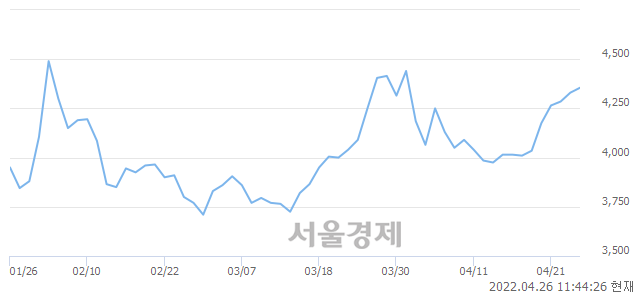 <코>한국팩키지, 4.50% 오르며 체결강도 강세로 반전(148%)