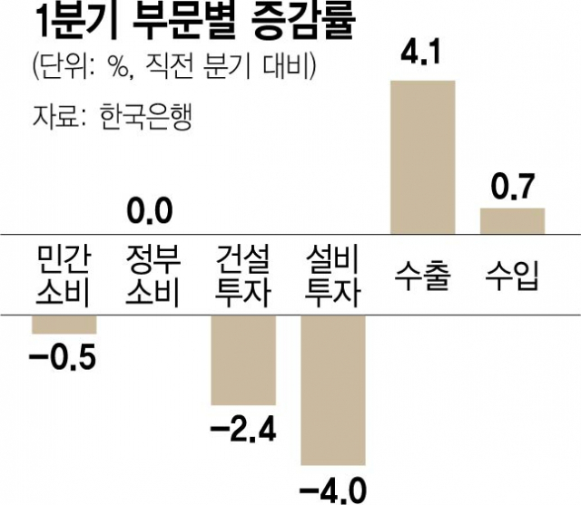 '우크라·中봉쇄' 본격 반영도 안됐는데…1분기 겨우 0.7% 성장