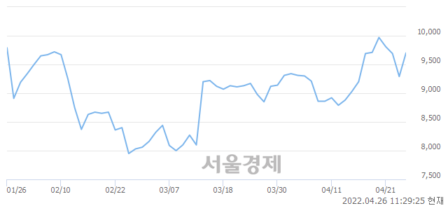 <코>프롬바이오, 전일 대비 7.00% 상승.. 일일회전율은 1.03% 기록