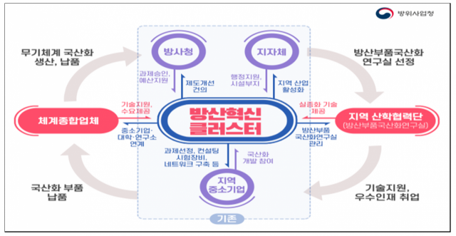 방산혁신클러스터 사업추진 체계