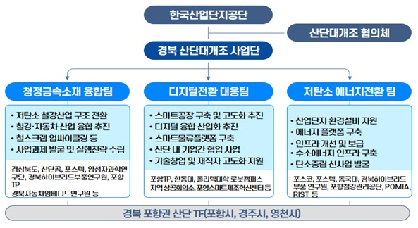 경북산단대개조 사업단 개요(국토부 제공)