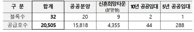 2022년 4월 이후 주택 공급계획(LH 제공)