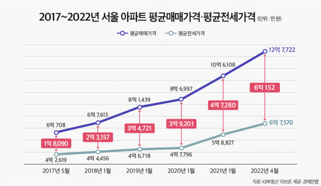 2017~2022년 서울 아파트 평균 매매 가격·전세 가격. KB부동산·경제만랩