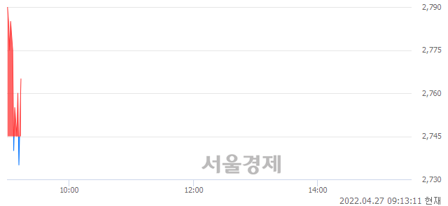 <코>키움제6호스팩, 매도잔량 447% 급증