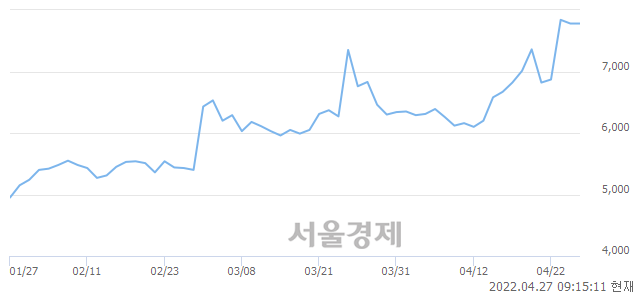 <유>사조씨푸드, 장중 신고가 돌파.. 8,500→8,730(▲230)