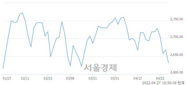 오전 10:30 현재 코스피는 37:63으로 매수우위, 매수강세 업종은 전기가스업(0.61%↑)