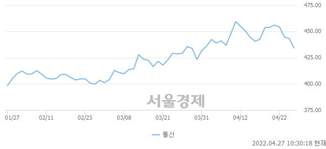 오전 10:30 현재 코스피는 37:63으로 매수우위, 매수강세 업종은 전기가스업(0.61%↑)