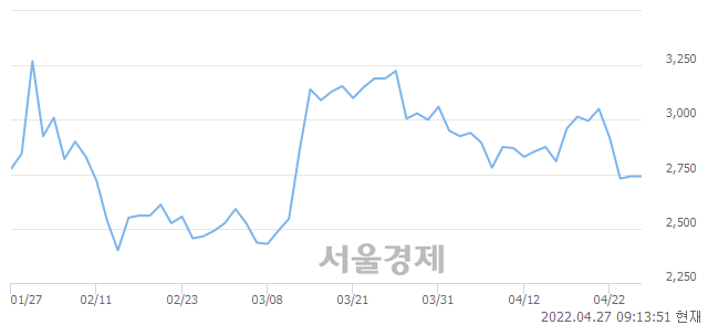 <코>인성정보, 6.39% 오르며 체결강도 강세 지속(193%)