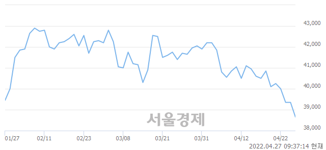 <유>삼성증권, 장중 신저가 기록.. 39,050→38,550(▼500)