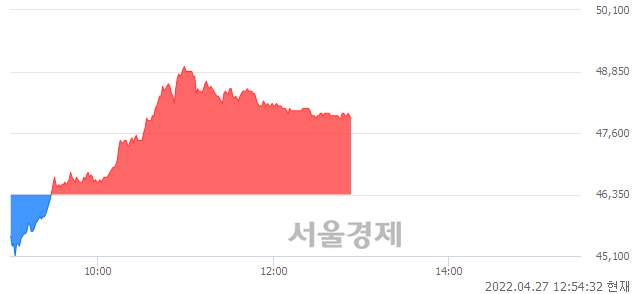 <코>쎄트렉아이, 3.45% 오르며 체결강도 강세 지속(128%)