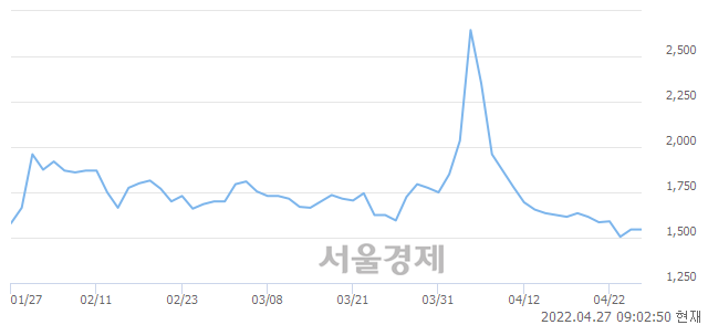 <유>금호에이치티, 장중 신저가 기록.. 1,505→1,495(▼10)