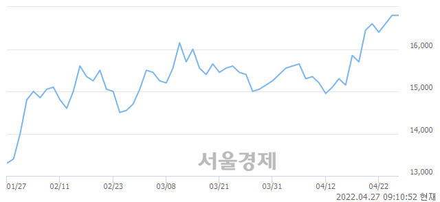 <유>교촌에프앤비, 4.76% 오르며 체결강도 강세로 반전(164%)