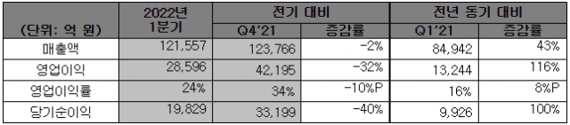 2022년 1분기 경영실적 비교표 (K-IFRS 기준)