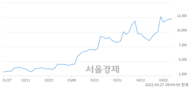 <유>한신기계, 4.10% 오르며 체결강도 강세 지속(143%)