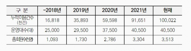 서울 공공자전거 ‘따릉이’, 6년 5개월 만에 누적 이용 1억건 돌파