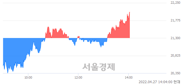 <코>풍원정밀, 3.29% 오르며 체결강도 강세 지속(117%)