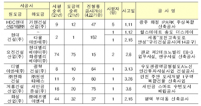 상위 100대 건설사(하도급사 포함) 사망사고 발생현황(국토부 제공)