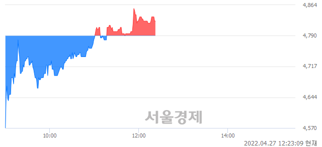 <코>삼일기업공사, 매수잔량 465% 급증