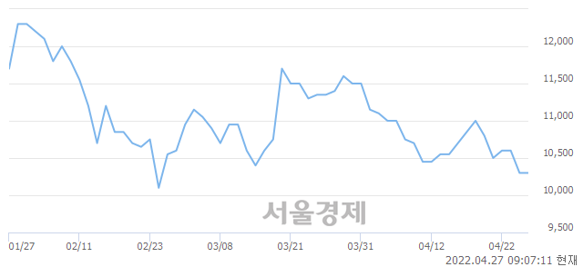 <코>예스티, 매도잔량 349% 급증