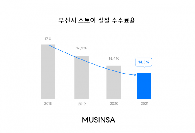 무신사의 실질 수수료율 추이/사진 제공=무신사