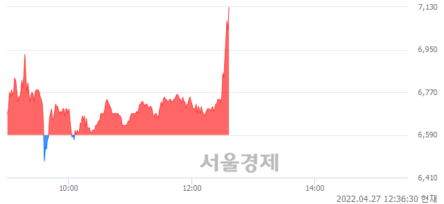 <코>케이피에프, 전일 대비 8.04% 상승.. 일일회전율은 21.69% 기록