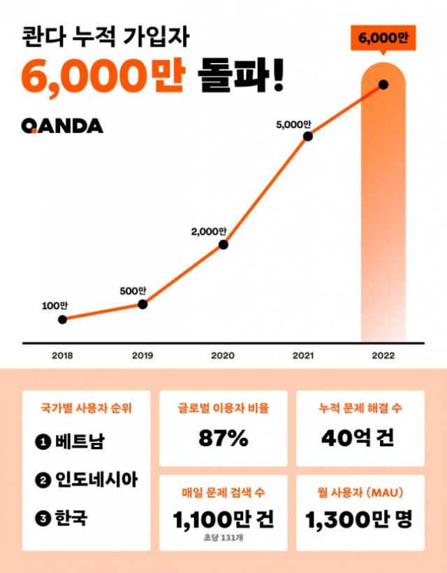 인공지능 학습 플랫폼 콴다의 가입자 추이. 사진 제공=매스프레소