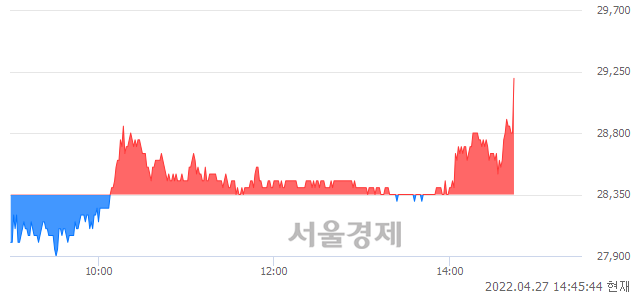 <코>현대바이오, 3.00% 오르며 체결강도 강세로 반전(109%)