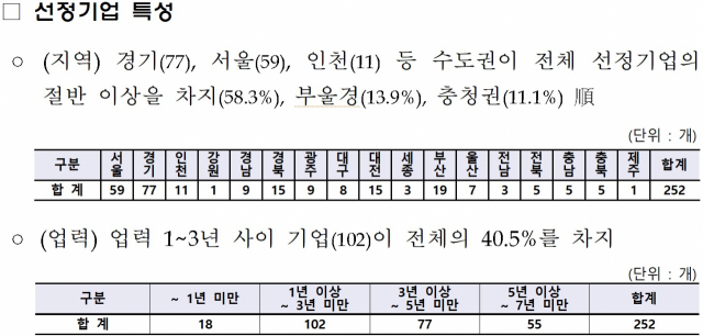 자료: 중소벤처기업부