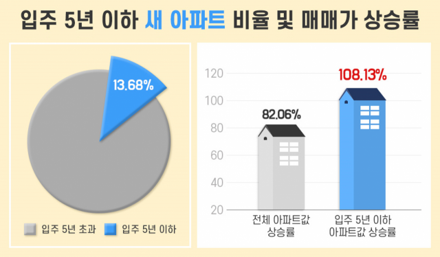 입주 5년 이하 새 아파트 비율 및 매매가 상승률. 더피알