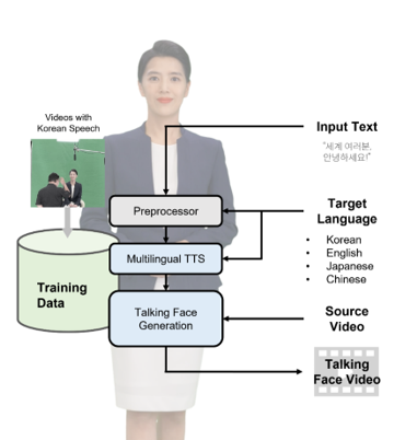 사진=(다국어발화 AI Human 개념도 : 논문 내 이미지-마인즈랩 제공)