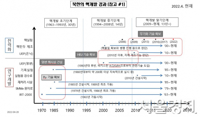 북한의 핵무기 개발경과/자료제공=KIDA