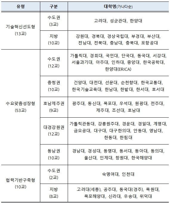 3단계 산학연협력 선도대학 육성사업 선정 대학 명단