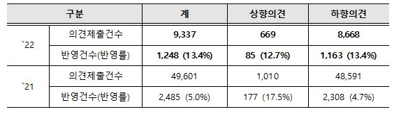 소유자 등 의견제출 및 처리현황 /자료 제공=국토부