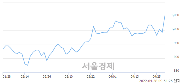 <유>영흥, 전일 대비 7.25% 상승.. 일일회전율은 4.80% 기록