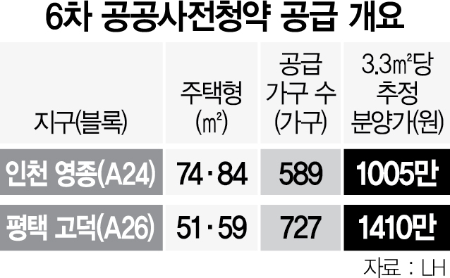 6차 공공사전청약 공급 개요