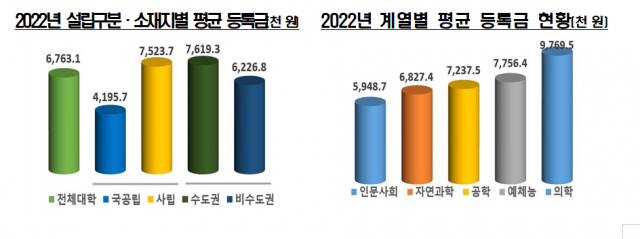 2022년 설립구분·소재지·계열별 대학 평균 등록금. 사진 제공=교육부