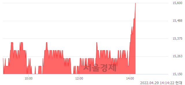 <코>바이넥스, 3.31% 오르며 체결강도 강세로 반전(105%)