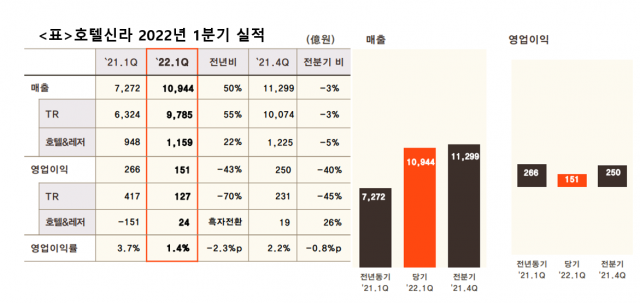 호텔신라 2022년 1분기 실적/자료=호텔신라