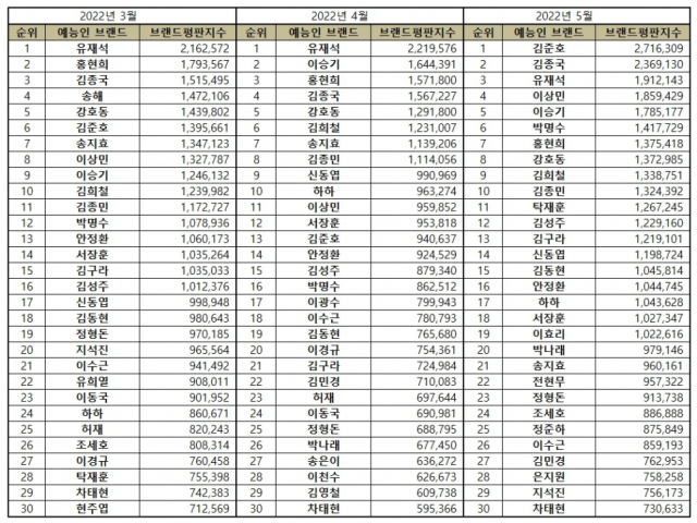 2022년 3~5월 예능방송인 브랜드평판 / 사진=한국기업평판연구소