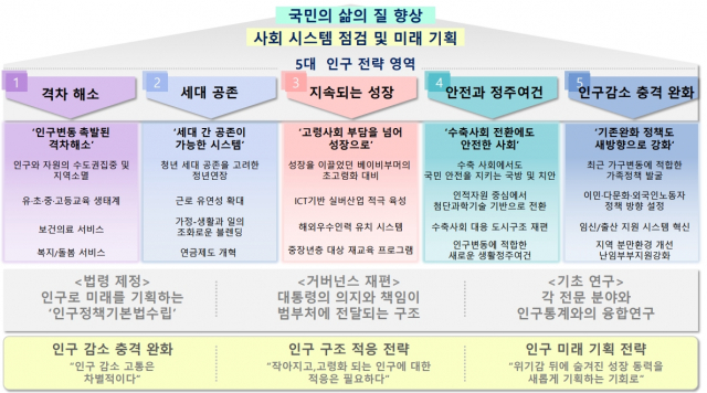 대통령직인수위원회 기획위원회 산하 ‘인구와 미래전략 TF’에서 제시한 5대 인구 전략. 자료=대통령직인수위원회