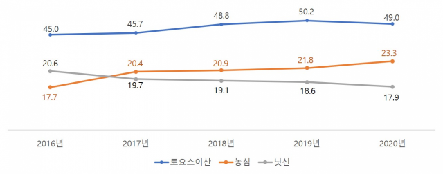 미국 라면시장 TOP3 점유율. 자료=유로모니터