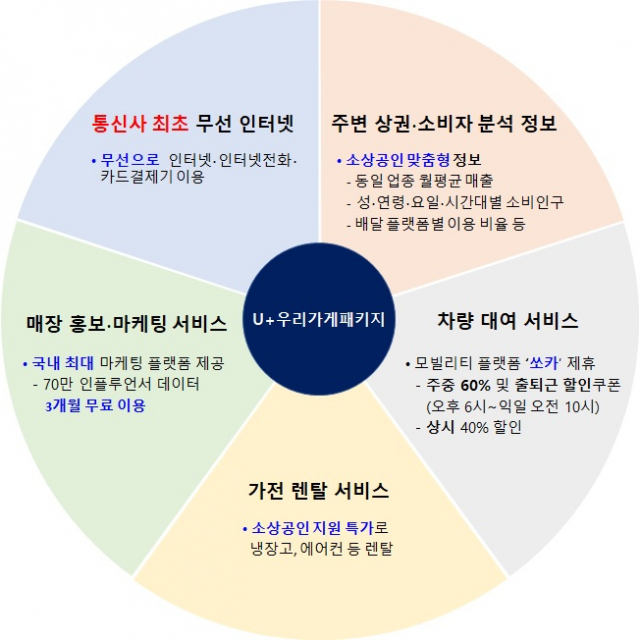 U+ 우리가게패키지 신규 상품 구성. 사진제공=LG유플러스