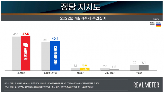 / 자료제공=리얼미터