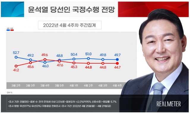 / 자료제공=리얼미터