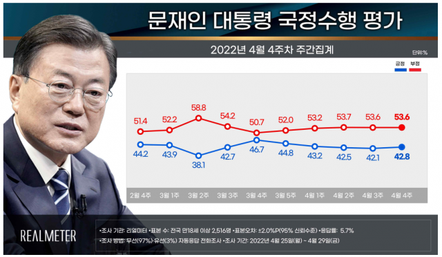 / 자료제공=리얼미터