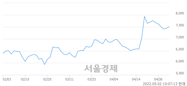 <코>에코바이오, 4.56% 오르며 체결강도 강세 지속(143%)