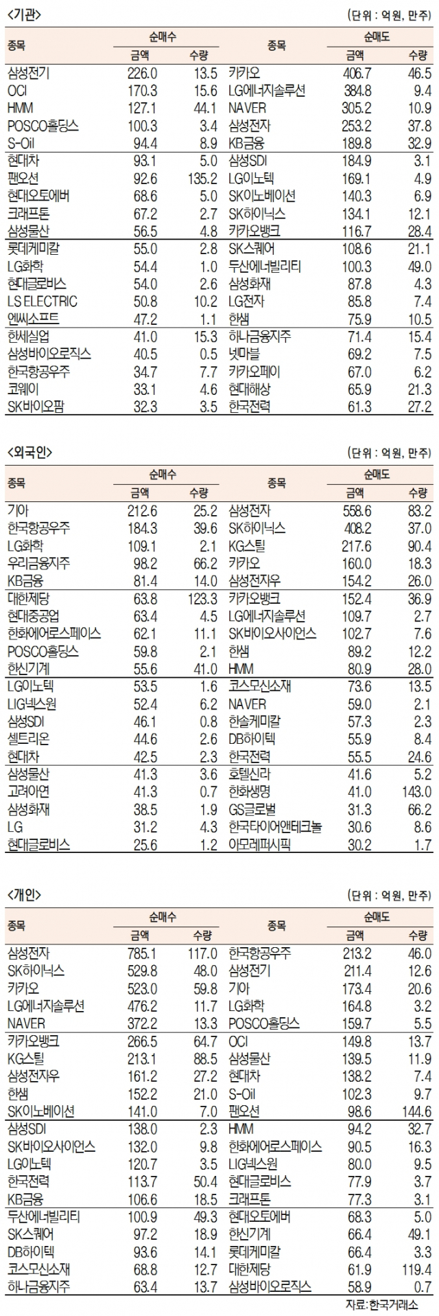 [표]유가증권 기관·외국인·개인 순매수·순매도 상위종목(5월 2일-최종치)