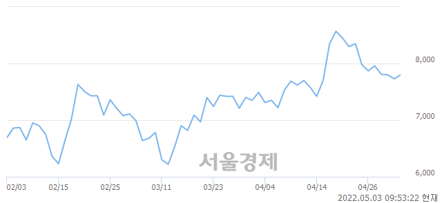 <유>이수페타시스, 3.36% 오르며 체결강도 강세로 반전(107%)