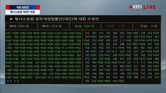 3일 오전 10시에 열린 국회 본회의에서 검수완박(검찰 수사권 완전 박탈) 두 번째 법안인 형사소송법 개정안이 가결됐다. / 사진제공=KBS 유튜브 캡쳐