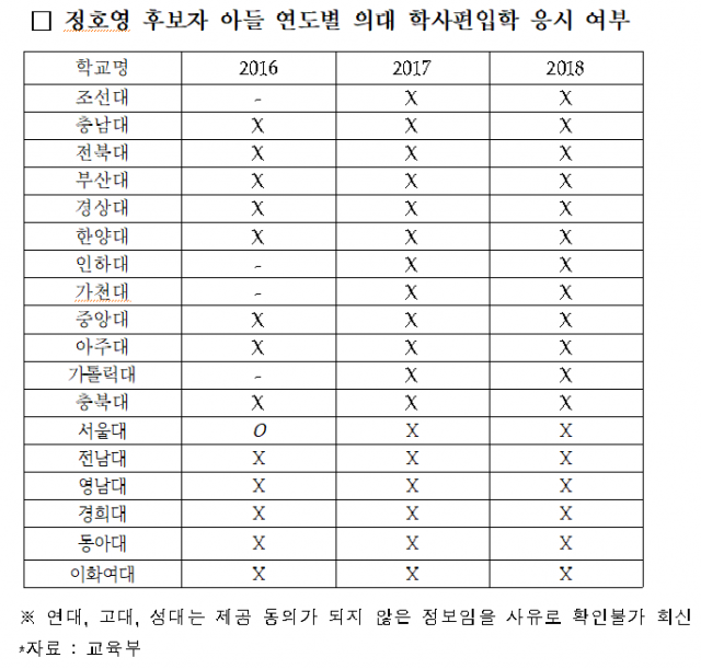 정호영 보건복지부 장관 후보자 아들 정 모 씨의 2016년부터 2018년까지 의대 편입 지원 현황. 사진제공=박찬대 더불어민주당 의원실